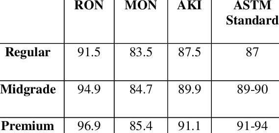 بنزین با کیفیت چگونه است؟ آشنایی با مفاهیم RON و ROM و تأثیر آن‌ها بر عملکرد موتور